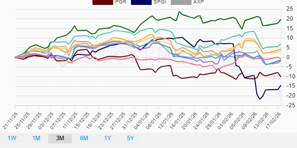 Quarterly financial stocks performance