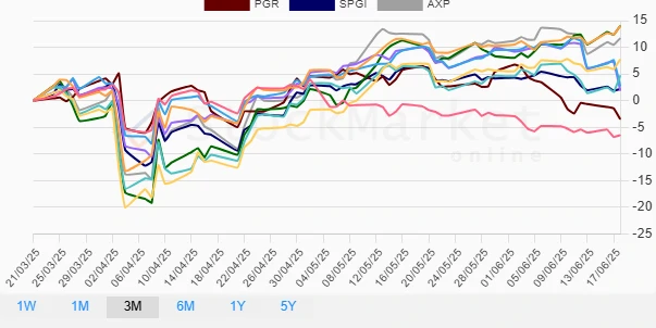 Three months stock performance chart