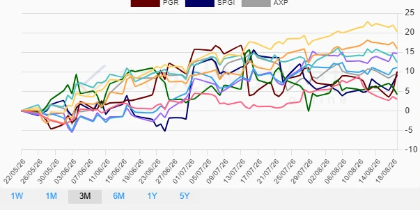 Three Months Stock Performance Chart