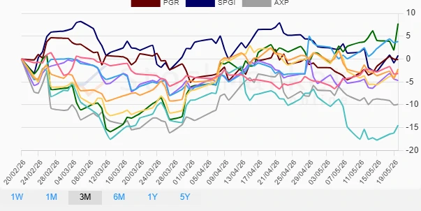 Financial stock performance overview for one month