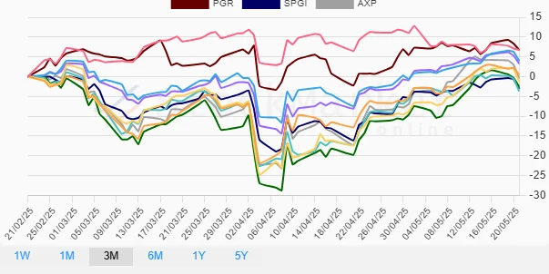 One Month Financial Stocks Chart