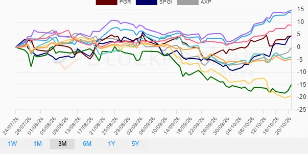 Stock Performance Chart 3M
