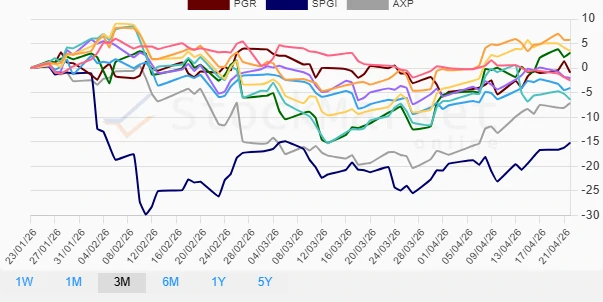 One Month Financial Stocks Performance Chart