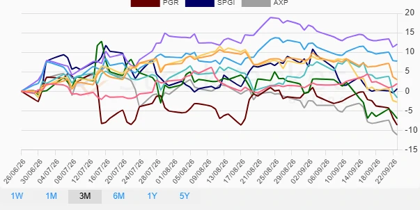 3 Months Stock Performance Chart
