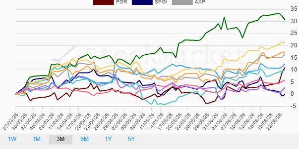 Three-Month Stock Performance Chart