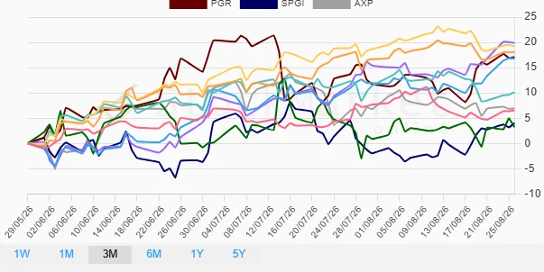 Stock Performance Three Months