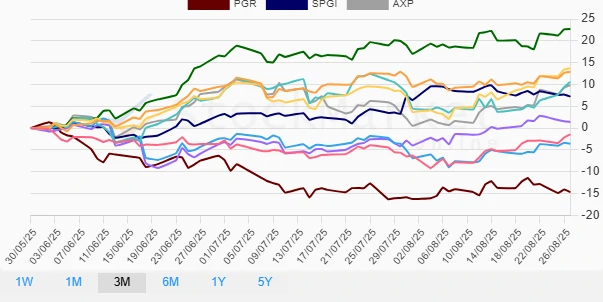 3-Month Performance Chart
