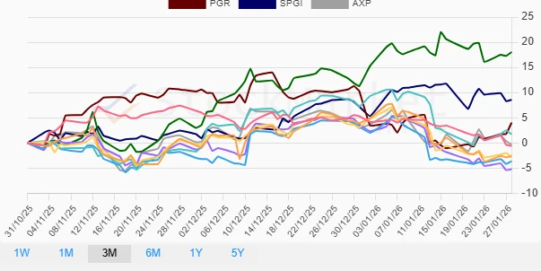 Month Performance Chart