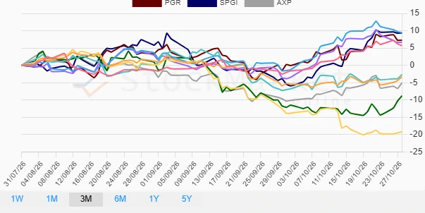 Three Months Performance Chart