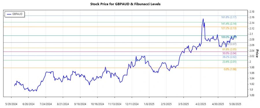 GBPAUD Stock Chart