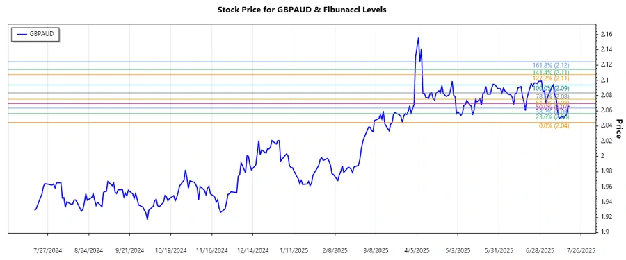 GBPAUD Stock Chart