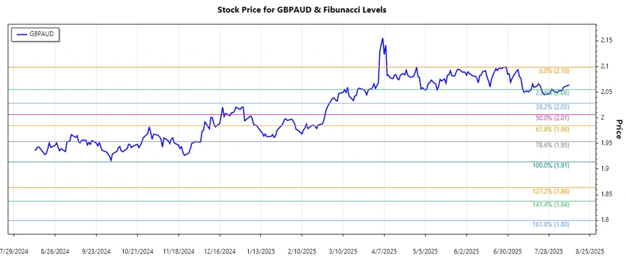 GBPAUD Stock Chart Analysis