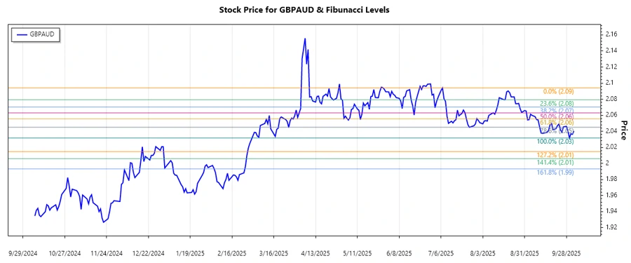 Stock Chart Analysis for GBPAUD