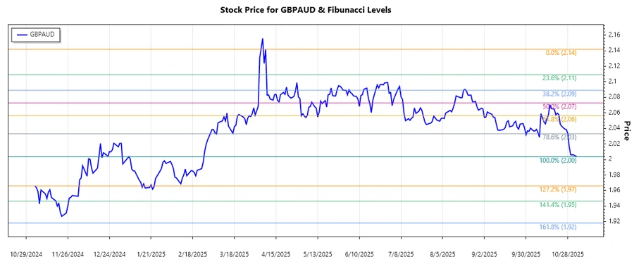GBPAUD Stock Chart
