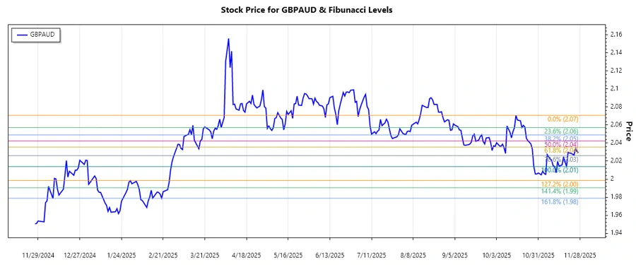 GBPAUD Stock Chart