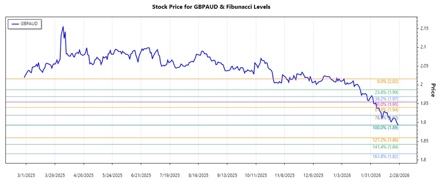 GBPAUD Technical Chart