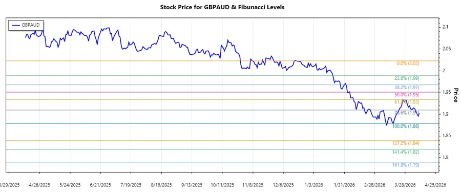 GBPAUD Stock Chart