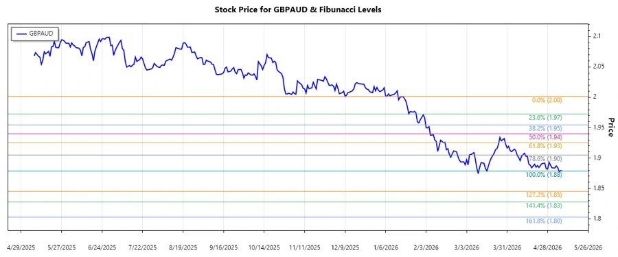 GBPAUD Stock Chart