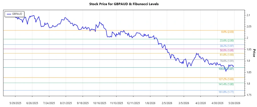 GBPAUD Stock Chart