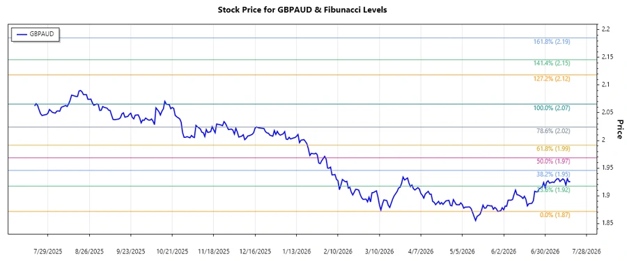 GBPAUD stock chart