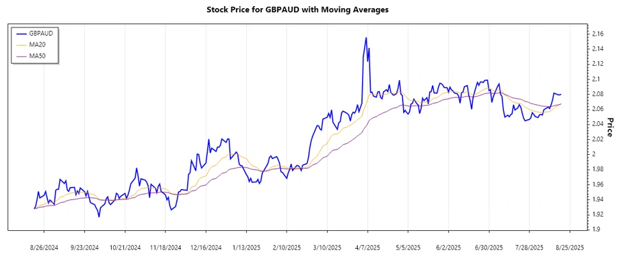 Trend chart for GBPAUD