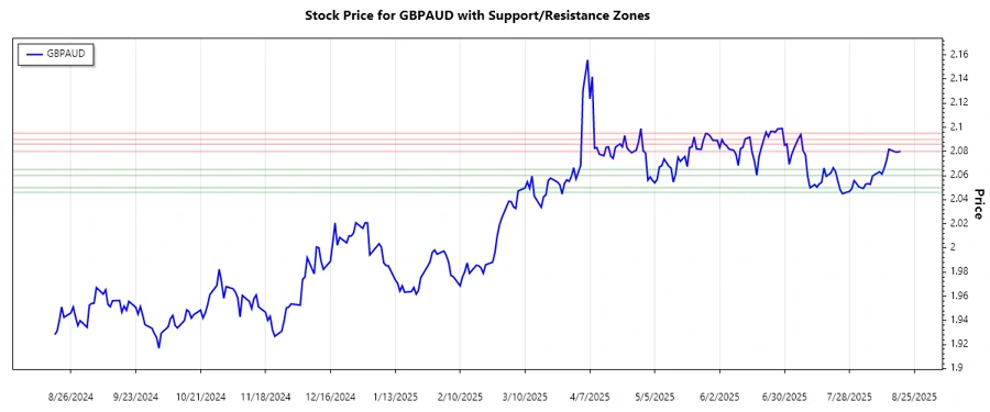 Support and Resistance chart for GBPAUD