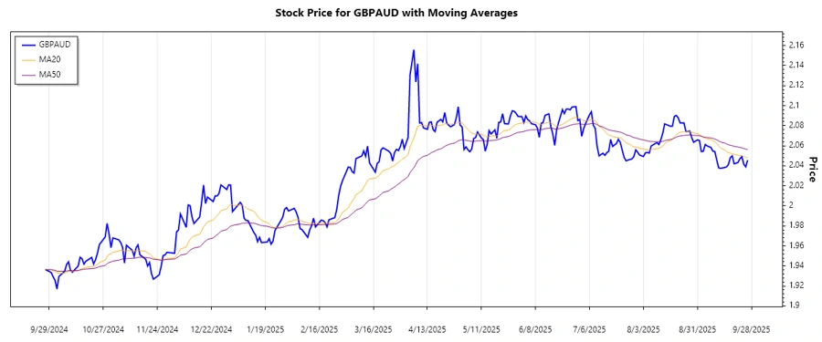 Trend Analysis Chart for GBPAUD