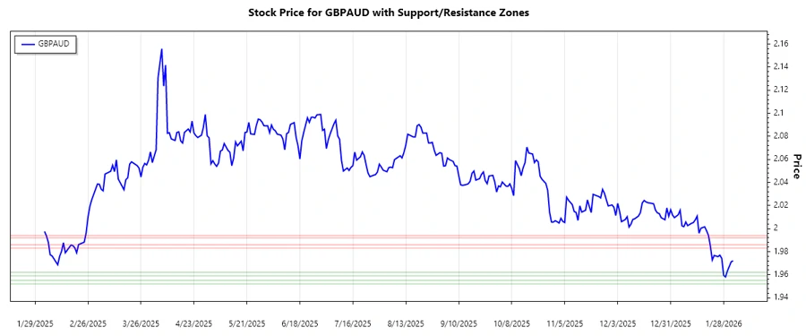 Support and resistance chart for GBPAUD. Responsive image.
