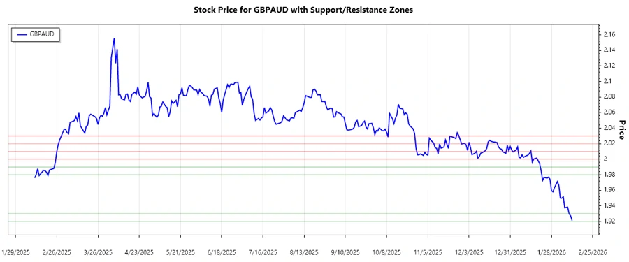 Support and Resistance Chart