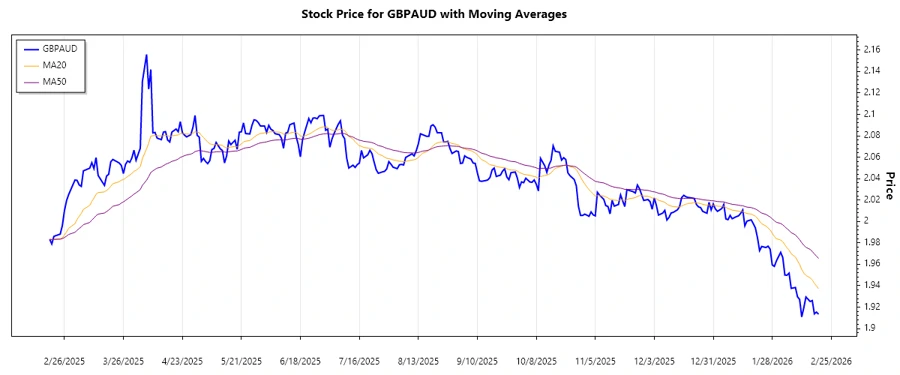Trend analysis chart displaying EMA analysis for GBPAUD