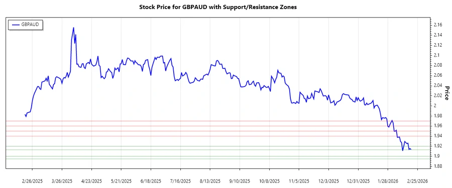 Support and Resistance levels chart for GBPAUD