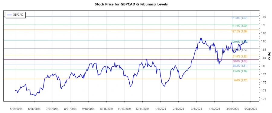 GBPCAD Stock Chart