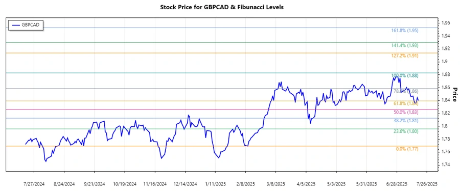 GBPCAD Stock Chart