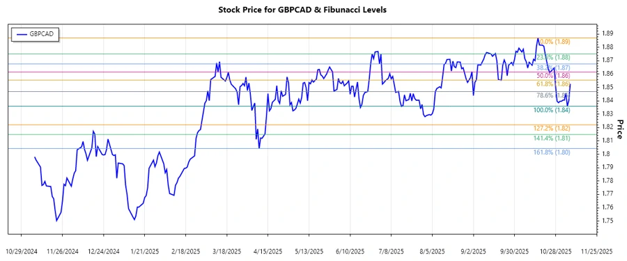 Responsive image of stock chart analysis