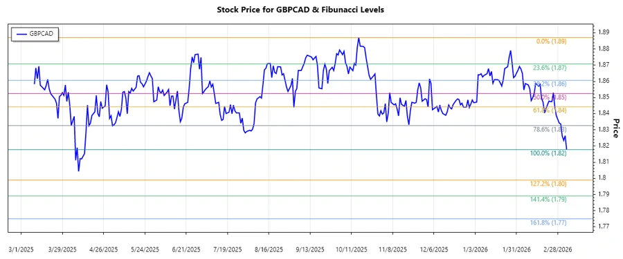 GBPCAD stock chart