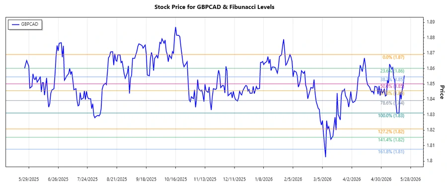 GBPCAD Stock Chart