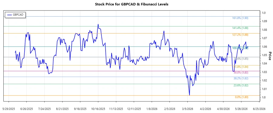 GBPCAD Stock Chart
