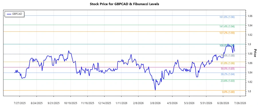 GBPCAD Stock Chart