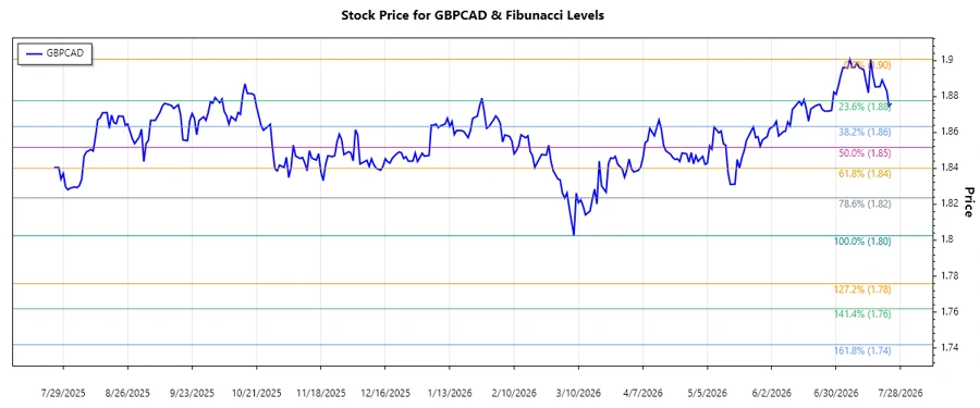 GBPCAD Chart