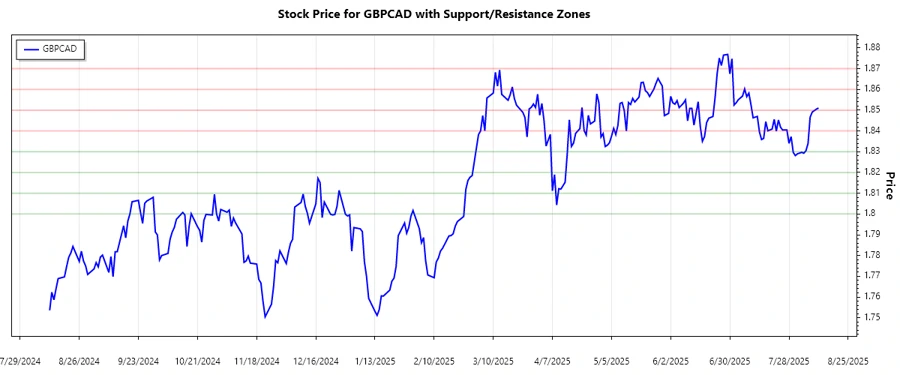 GBPCAD support & resistance chart