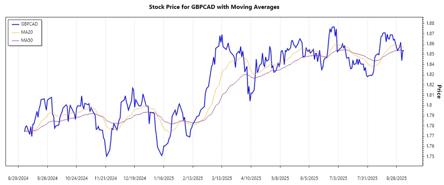 GBPCAD trend chart description