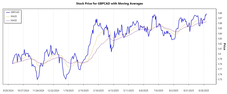 GBPCAD trend chart showing recent movements, with a marked upward pattern indicating potential bull market conditions.