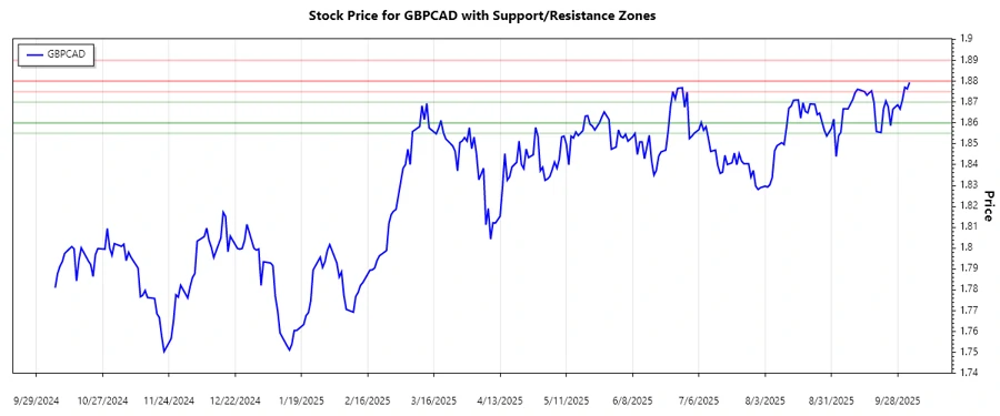 GBPCAD support and resistance analysis suggesting key price levels and potential trading opportunities.