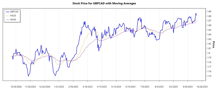 Trend Analysis Chart