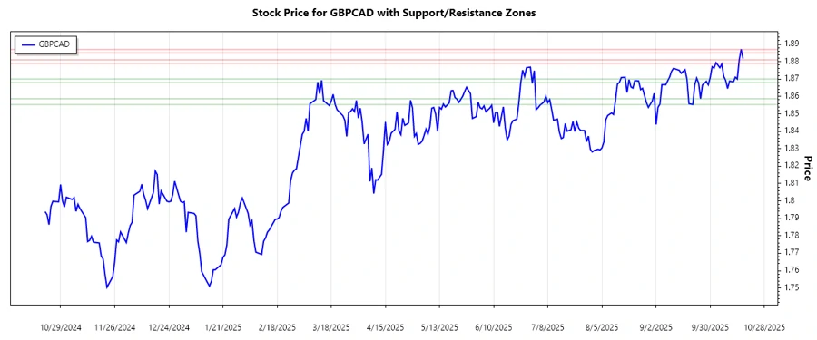 Support and Resistance Analysis Chart