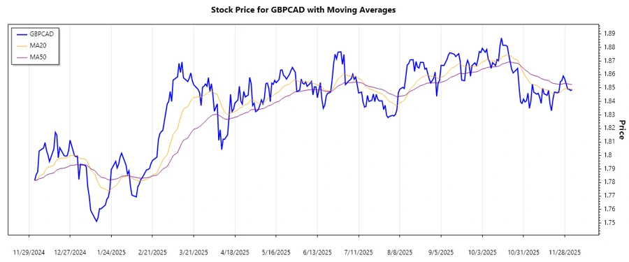 Recent Trend Chart with EMA Comparisons