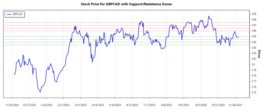 Support and Resistance Zones Chart