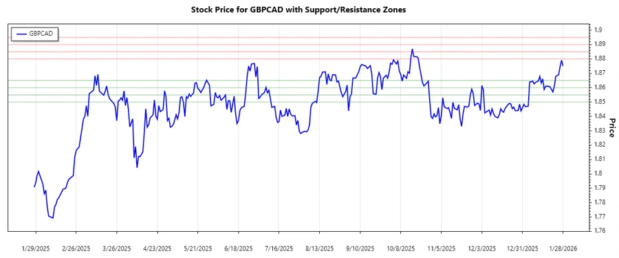 GBPCAD Support and Resistance Chart