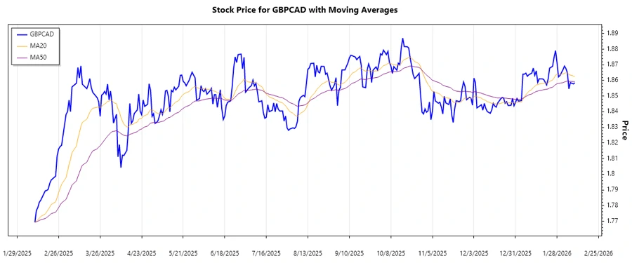 GBPCAD Stock Chart - Trend Analysis