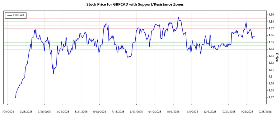 GBPCAD Stock Chart - Support and Resistance